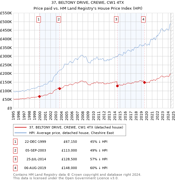 37, BELTONY DRIVE, CREWE, CW1 4TX: Price paid vs HM Land Registry's House Price Index