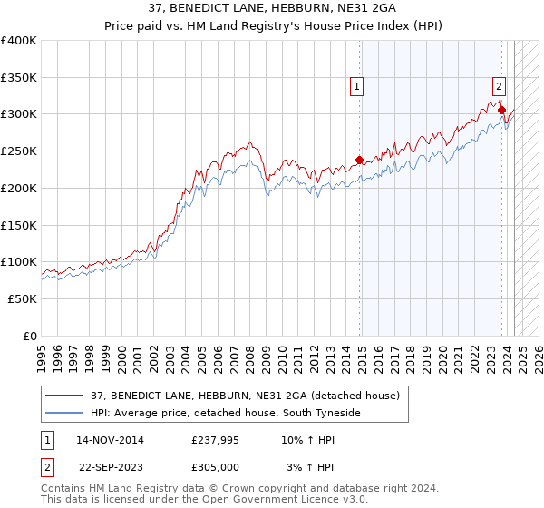 37, BENEDICT LANE, HEBBURN, NE31 2GA: Price paid vs HM Land Registry's House Price Index