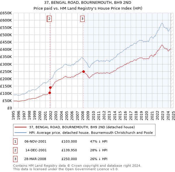 37, BENGAL ROAD, BOURNEMOUTH, BH9 2ND: Price paid vs HM Land Registry's House Price Index