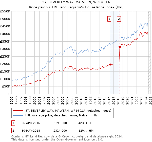 37, BEVERLEY WAY, MALVERN, WR14 1LA: Price paid vs HM Land Registry's House Price Index