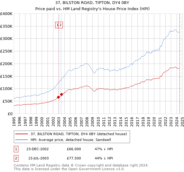 37, BILSTON ROAD, TIPTON, DY4 0BY: Price paid vs HM Land Registry's House Price Index