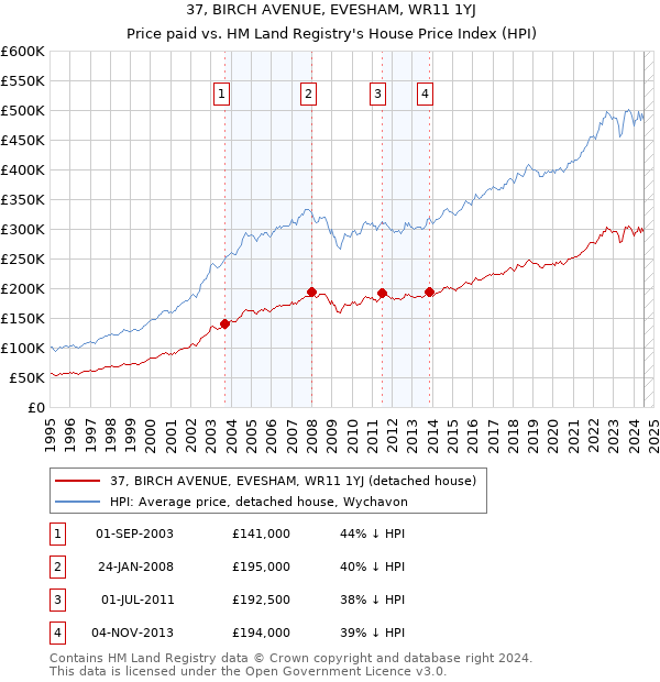 37, BIRCH AVENUE, EVESHAM, WR11 1YJ: Price paid vs HM Land Registry's House Price Index