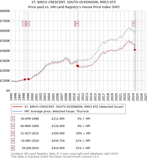 37, BIRCH CRESCENT, SOUTH OCKENDON, RM15 6TZ: Price paid vs HM Land Registry's House Price Index