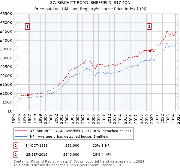 37, BIRCHITT ROAD, SHEFFIELD, S17 4QN: Price paid vs HM Land Registry's House Price Index