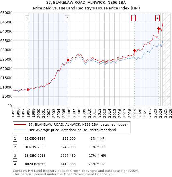 37, BLAKELAW ROAD, ALNWICK, NE66 1BA: Price paid vs HM Land Registry's House Price Index