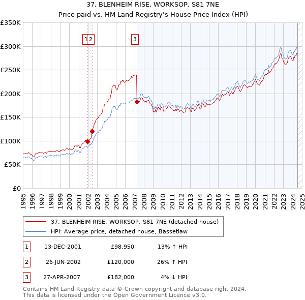 37, BLENHEIM RISE, WORKSOP, S81 7NE: Price paid vs HM Land Registry's House Price Index