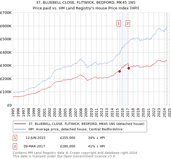 37, BLUEBELL CLOSE, FLITWICK, BEDFORD, MK45 1NS: Price paid vs HM Land Registry's House Price Index