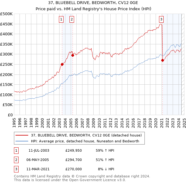 37, BLUEBELL DRIVE, BEDWORTH, CV12 0GE: Price paid vs HM Land Registry's House Price Index