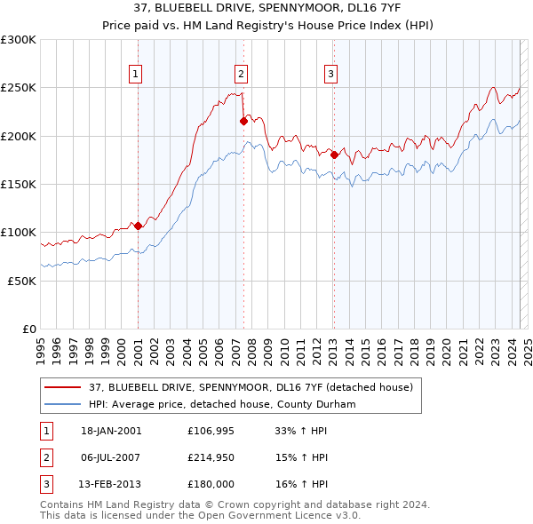 37, BLUEBELL DRIVE, SPENNYMOOR, DL16 7YF: Price paid vs HM Land Registry's House Price Index