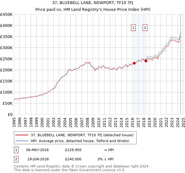 37, BLUEBELL LANE, NEWPORT, TF10 7FJ: Price paid vs HM Land Registry's House Price Index