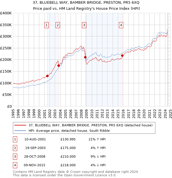 37, BLUEBELL WAY, BAMBER BRIDGE, PRESTON, PR5 6XQ: Price paid vs HM Land Registry's House Price Index