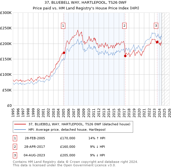 37, BLUEBELL WAY, HARTLEPOOL, TS26 0WF: Price paid vs HM Land Registry's House Price Index