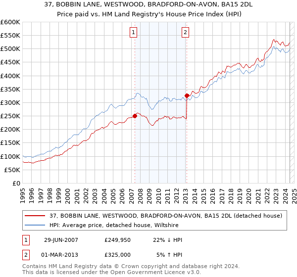 37, BOBBIN LANE, WESTWOOD, BRADFORD-ON-AVON, BA15 2DL: Price paid vs HM Land Registry's House Price Index