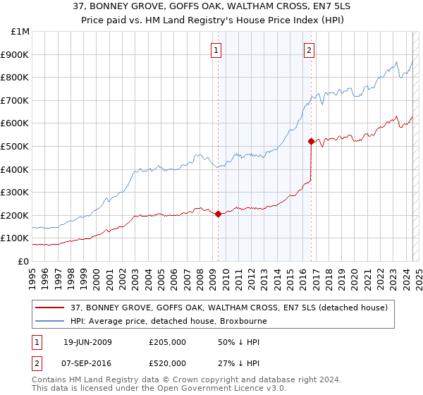 37, BONNEY GROVE, GOFFS OAK, WALTHAM CROSS, EN7 5LS: Price paid vs HM Land Registry's House Price Index