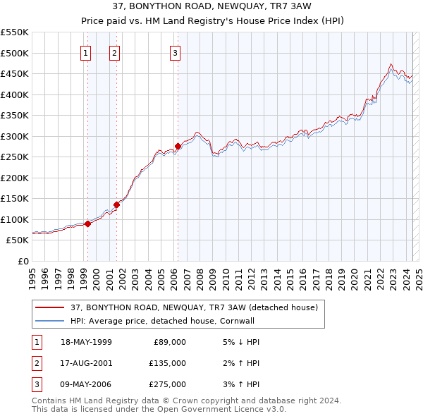 37, BONYTHON ROAD, NEWQUAY, TR7 3AW: Price paid vs HM Land Registry's House Price Index