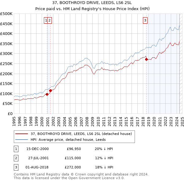 37, BOOTHROYD DRIVE, LEEDS, LS6 2SL: Price paid vs HM Land Registry's House Price Index