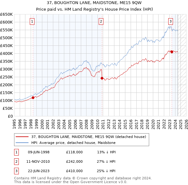 37, BOUGHTON LANE, MAIDSTONE, ME15 9QW: Price paid vs HM Land Registry's House Price Index