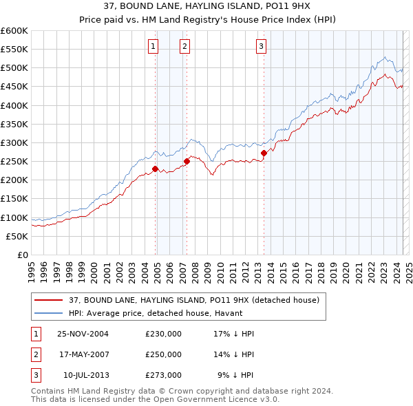 37, BOUND LANE, HAYLING ISLAND, PO11 9HX: Price paid vs HM Land Registry's House Price Index