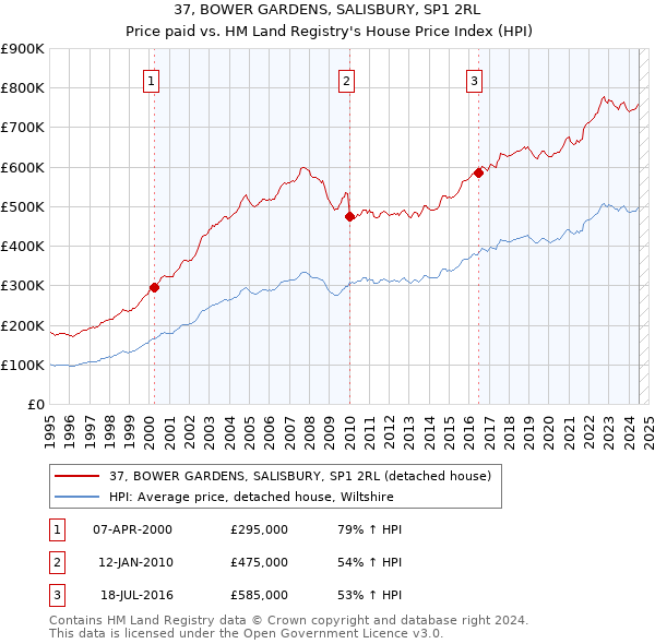 37, BOWER GARDENS, SALISBURY, SP1 2RL: Price paid vs HM Land Registry's House Price Index