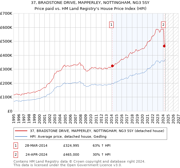 37, BRADSTONE DRIVE, MAPPERLEY, NOTTINGHAM, NG3 5SY: Price paid vs HM Land Registry's House Price Index