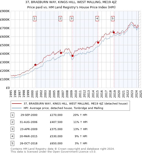 37, BRAEBURN WAY, KINGS HILL, WEST MALLING, ME19 4JZ: Price paid vs HM Land Registry's House Price Index