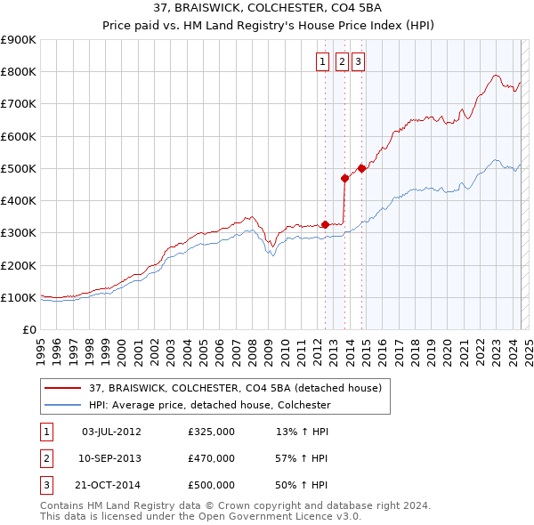 37, BRAISWICK, COLCHESTER, CO4 5BA: Price paid vs HM Land Registry's House Price Index