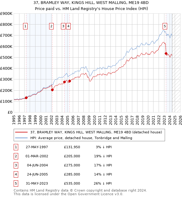 37, BRAMLEY WAY, KINGS HILL, WEST MALLING, ME19 4BD: Price paid vs HM Land Registry's House Price Index