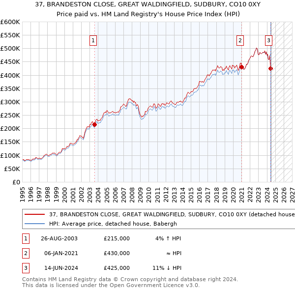 37, BRANDESTON CLOSE, GREAT WALDINGFIELD, SUDBURY, CO10 0XY: Price paid vs HM Land Registry's House Price Index