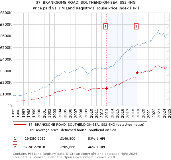 37, BRANKSOME ROAD, SOUTHEND-ON-SEA, SS2 4HG: Price paid vs HM Land Registry's House Price Index