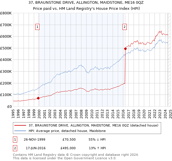 37, BRAUNSTONE DRIVE, ALLINGTON, MAIDSTONE, ME16 0QZ: Price paid vs HM Land Registry's House Price Index