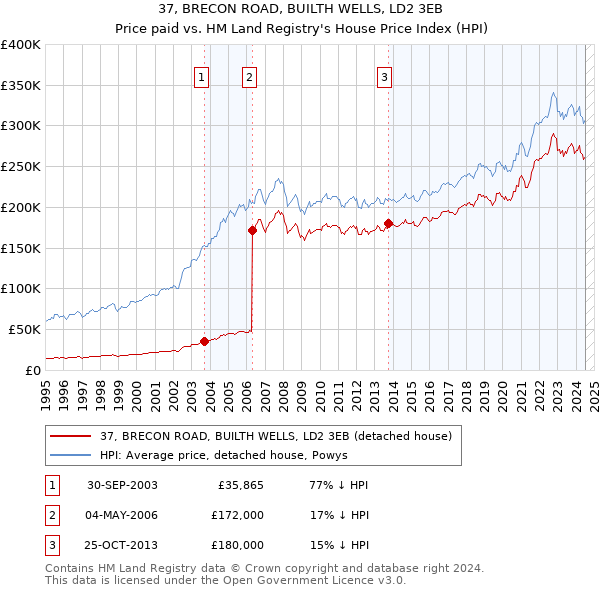 37, BRECON ROAD, BUILTH WELLS, LD2 3EB: Price paid vs HM Land Registry's House Price Index