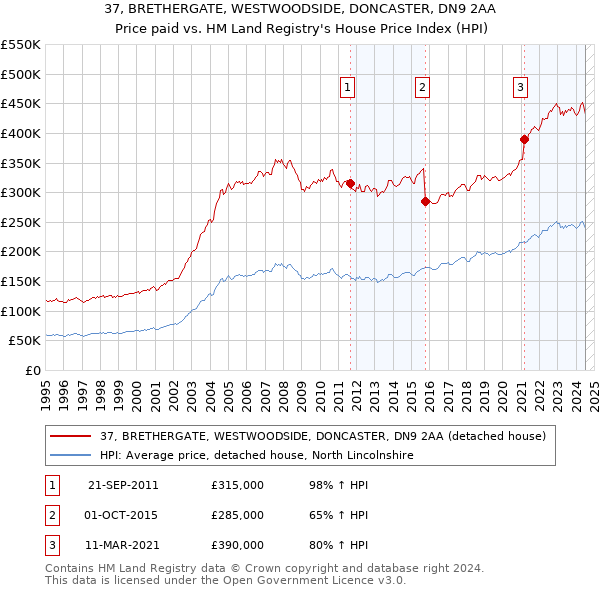 37, BRETHERGATE, WESTWOODSIDE, DONCASTER, DN9 2AA: Price paid vs HM Land Registry's House Price Index