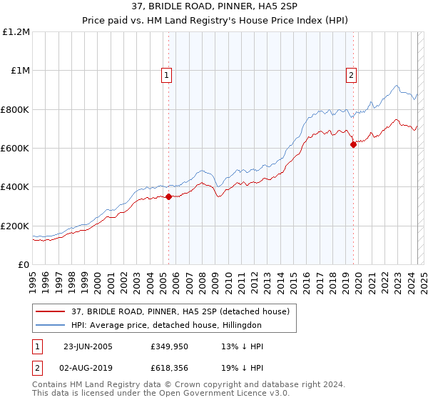 37, BRIDLE ROAD, PINNER, HA5 2SP: Price paid vs HM Land Registry's House Price Index