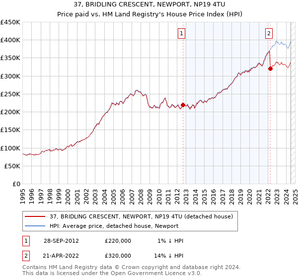 37, BRIDLING CRESCENT, NEWPORT, NP19 4TU: Price paid vs HM Land Registry's House Price Index