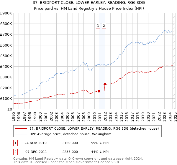 37, BRIDPORT CLOSE, LOWER EARLEY, READING, RG6 3DG: Price paid vs HM Land Registry's House Price Index