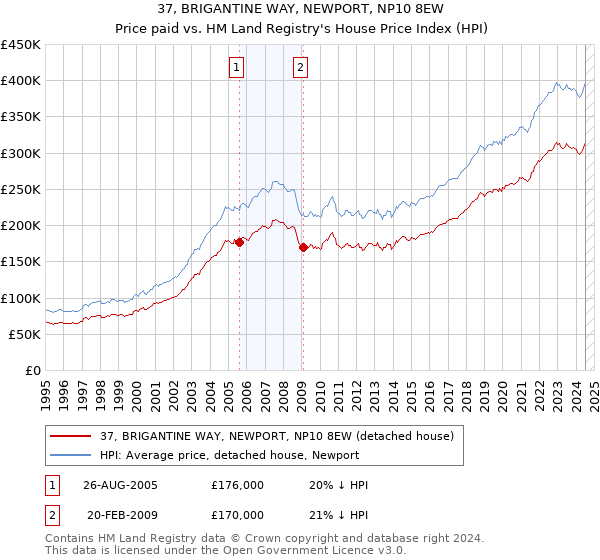 37, BRIGANTINE WAY, NEWPORT, NP10 8EW: Price paid vs HM Land Registry's House Price Index