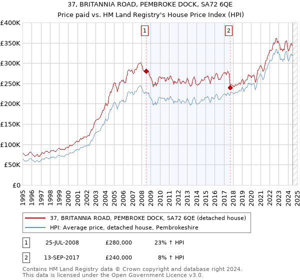 37, BRITANNIA ROAD, PEMBROKE DOCK, SA72 6QE: Price paid vs HM Land Registry's House Price Index