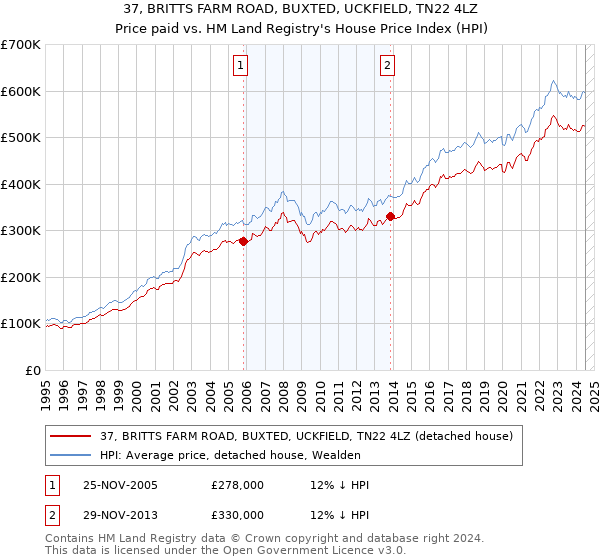 37, BRITTS FARM ROAD, BUXTED, UCKFIELD, TN22 4LZ: Price paid vs HM Land Registry's House Price Index