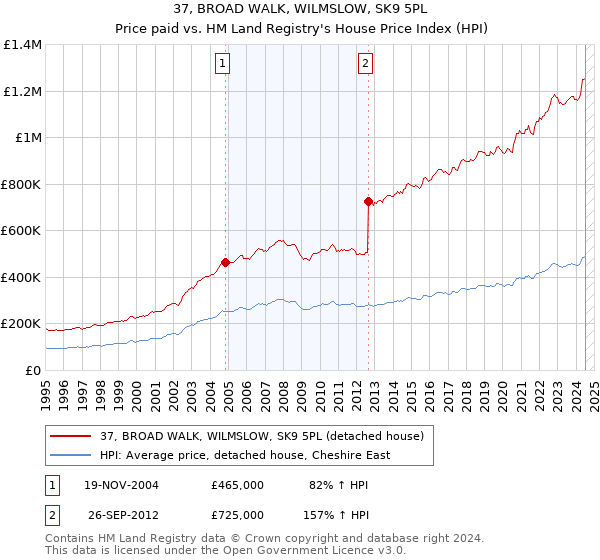 37, BROAD WALK, WILMSLOW, SK9 5PL: Price paid vs HM Land Registry's House Price Index