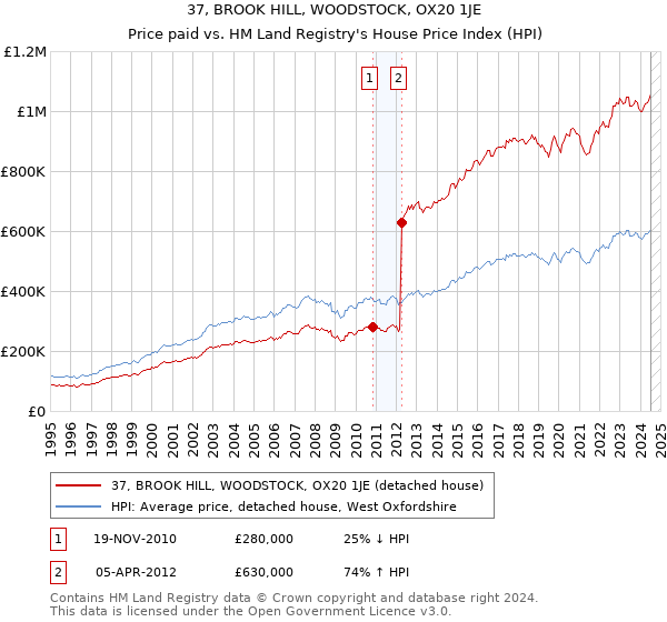 37, BROOK HILL, WOODSTOCK, OX20 1JE: Price paid vs HM Land Registry's House Price Index