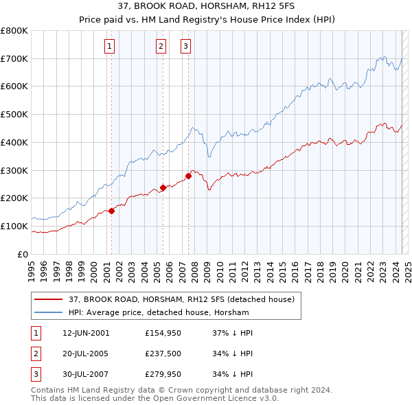 37, BROOK ROAD, HORSHAM, RH12 5FS: Price paid vs HM Land Registry's House Price Index