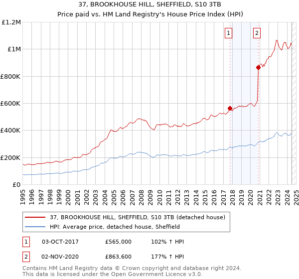 37, BROOKHOUSE HILL, SHEFFIELD, S10 3TB: Price paid vs HM Land Registry's House Price Index