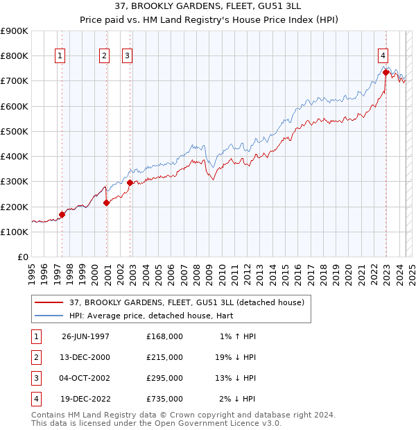 37, BROOKLY GARDENS, FLEET, GU51 3LL: Price paid vs HM Land Registry's House Price Index