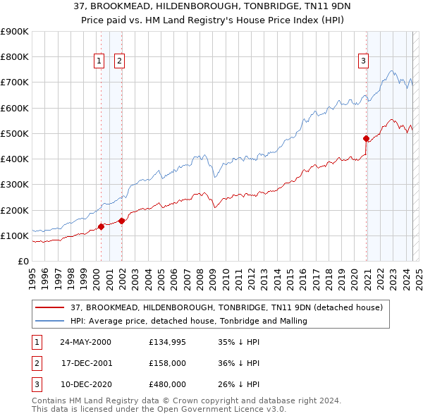 37, BROOKMEAD, HILDENBOROUGH, TONBRIDGE, TN11 9DN: Price paid vs HM Land Registry's House Price Index