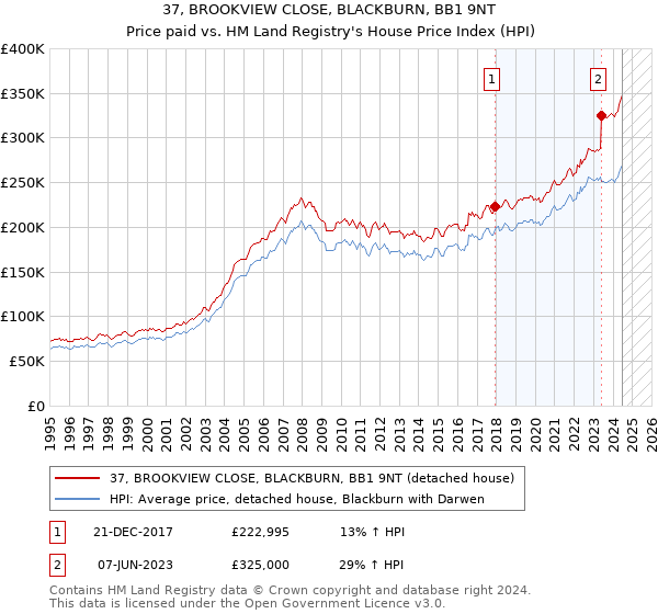 37, BROOKVIEW CLOSE, BLACKBURN, BB1 9NT: Price paid vs HM Land Registry's House Price Index