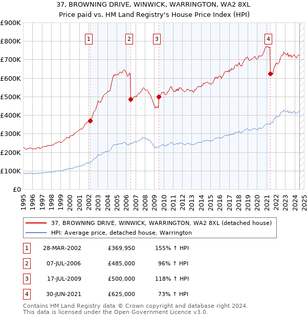 37, BROWNING DRIVE, WINWICK, WARRINGTON, WA2 8XL: Price paid vs HM Land Registry's House Price Index