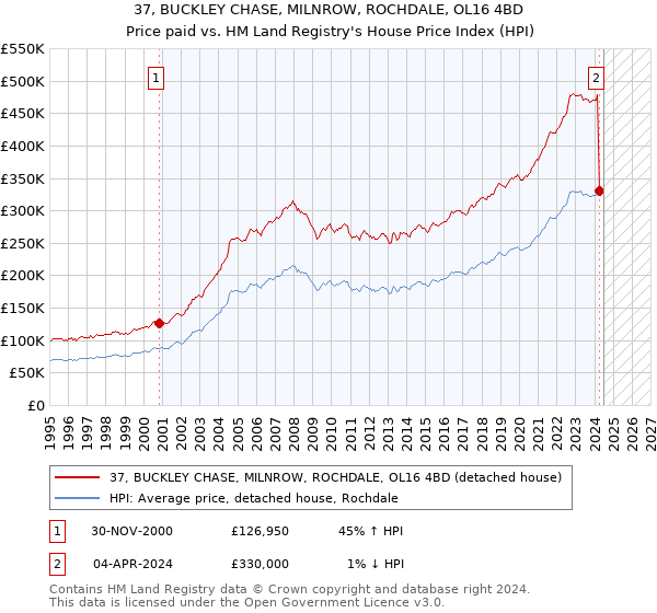 37, BUCKLEY CHASE, MILNROW, ROCHDALE, OL16 4BD: Price paid vs HM Land Registry's House Price Index