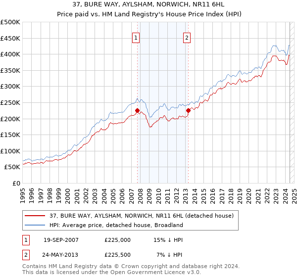 37, BURE WAY, AYLSHAM, NORWICH, NR11 6HL: Price paid vs HM Land Registry's House Price Index