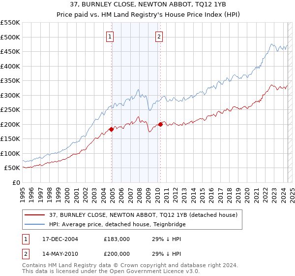 37, BURNLEY CLOSE, NEWTON ABBOT, TQ12 1YB: Price paid vs HM Land Registry's House Price Index