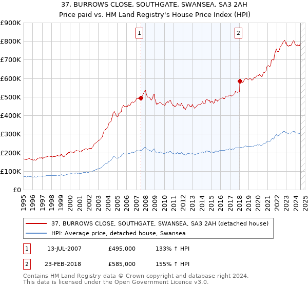 37, BURROWS CLOSE, SOUTHGATE, SWANSEA, SA3 2AH: Price paid vs HM Land Registry's House Price Index